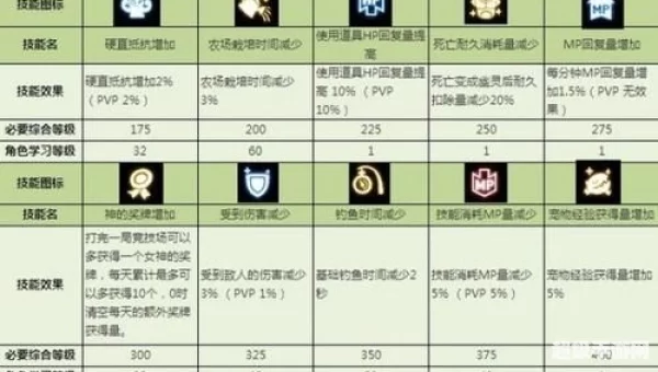龙之谷升级攻略